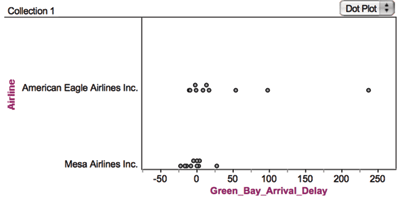 Figure 5. Fathom software display of sample airline delays data for a city pair used in the “Judging Airlines” MEA (model eliciting activity)