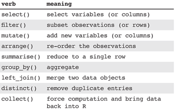 Table 2—Key Verbs in dplyr and tidyr to Support Data Management and Manipulation