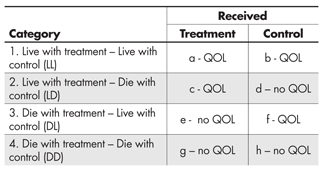 Table 2—The Experiment Stratified by the Potential Results on the Intermediate (Life/Death) Outcome