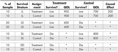 Table 4—True (but Partially Unobserved) Outcomes Split by Treatment Assignment