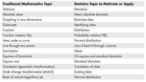 Table 1—Traditional 7–12 Mathematics Topics and Related Statistical Ideas