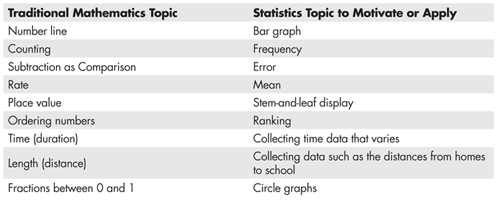 Table 2—Traditional K-6 Mathematics Topics and Related Statistical Ideas