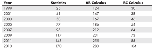 Table 4—Number of Advanced Placement Test Takers in the  United States in Calculus and Statistics (in Thousands)