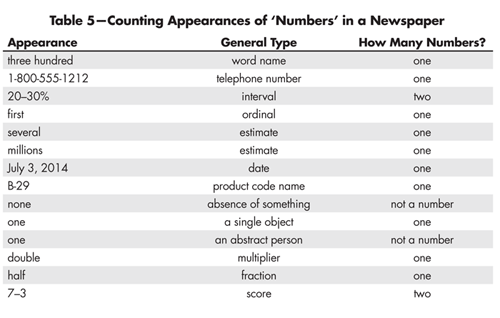 Table 5—Counting Appearances of ‘Numbers’ in a Newspaper