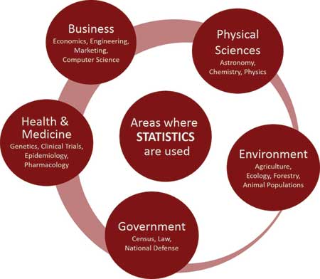 A diagram from the ASA’s website showing how statistics plays a role in many career areas.