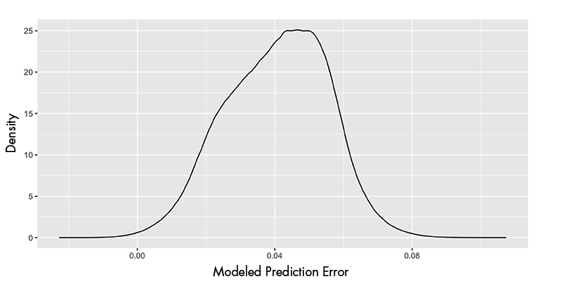 Statistical Analysis of the Elo Rating System in Chess